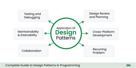 Image result for Design Patterns of Software Development