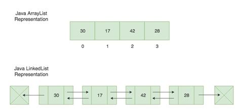 Afbeeldingsresultaten voor Linked List Java Code Example