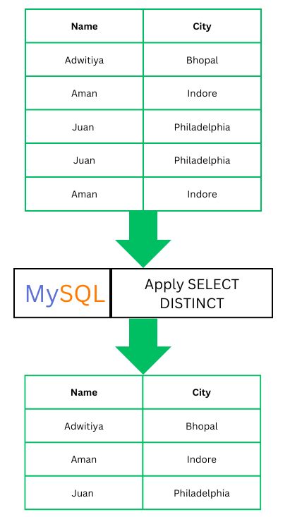 Image result for Distinct MySQL
