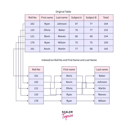 Image result for Database Indexing SQL Server
