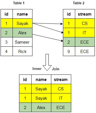 Toradh íomhá ar SQL Join Syntax