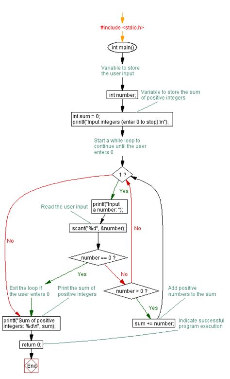 Sum Problem Using While Loop C માટે ઇમેજ પરિણામ