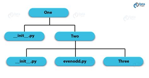 Toradh íomhá ar Python Package Structure