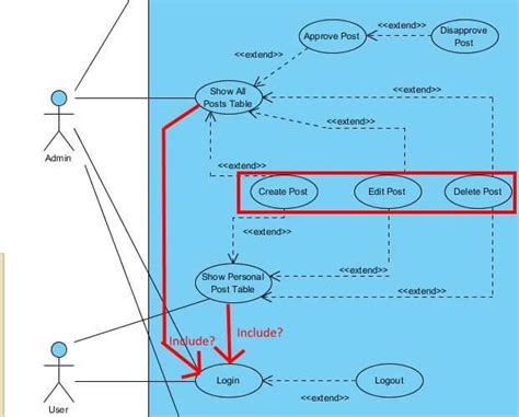 Image result for Use Case Extend Include