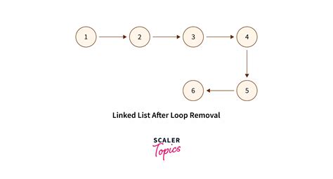 Image result for Remove Method for Linked List Java