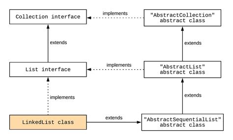 Linked List Class Java に対する画像結果