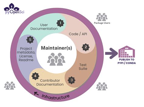 Afbeeldingsresultaten voor Python Packaging