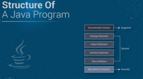 Image result for Java Method Structure