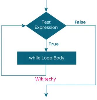نتيجة الصورة لـ While Loop C Example