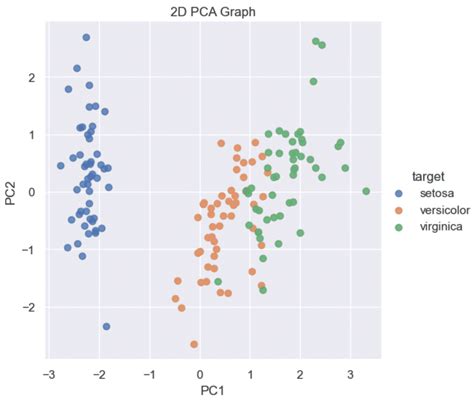 Image result for Principal Component Analysis Python
