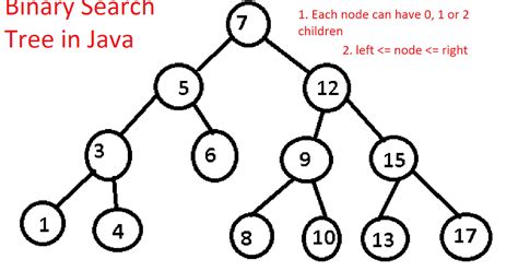 Afbeeldingsresultaten voor Binary Search Java