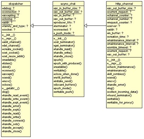 Image result for Python Class Diagram Examples