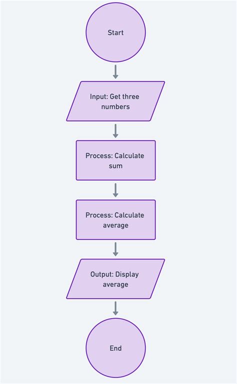 Image result for Flowchart for Python Program with Threads