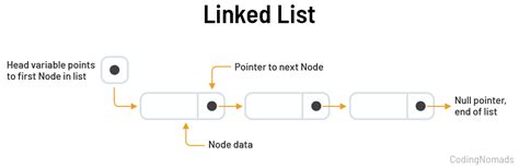 Toradh íomhá ar Node-Based Linked List Java