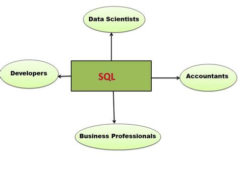 Toradh íomhá ar Why Use SQL