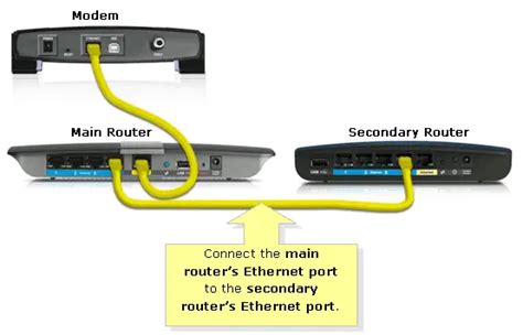 Two Routers One Modem Diagram に対する画像結果