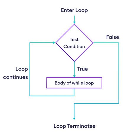 Image result for Python Repeat Loop
