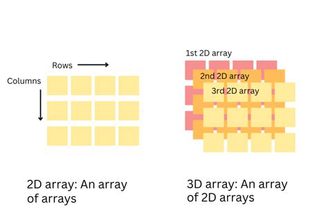 Toradh íomhá ar 3D Array Python
