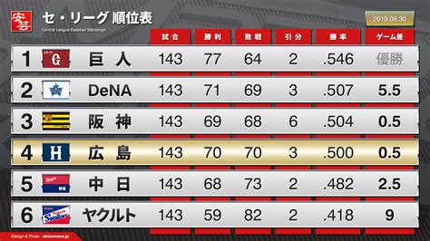 阪神 タイガース 試合結果 に対する画像結果