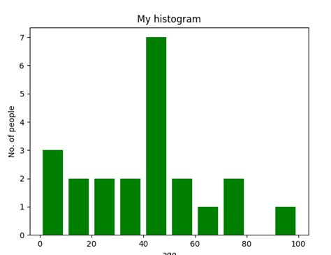 Toradh íomhá ar Python Generated Graph