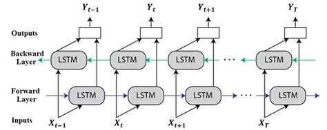 Afbeeldingsresultaten voor Lstm Algorithm