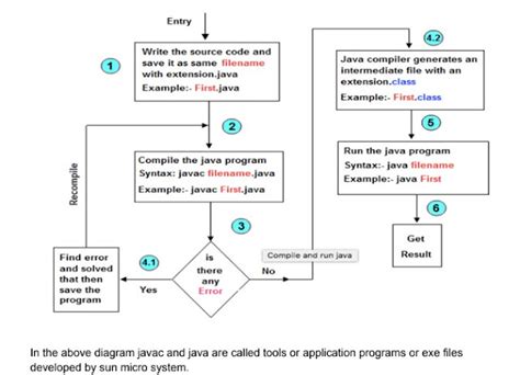 Afbeeldingsresultaten voor Java Compile Steps