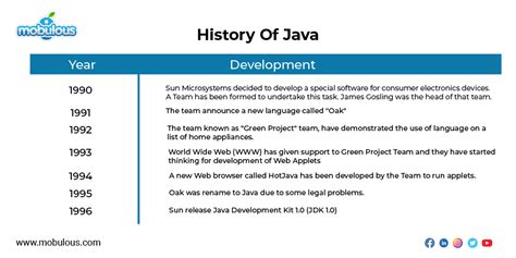 Toradh íomhá ar Java Programming Language History