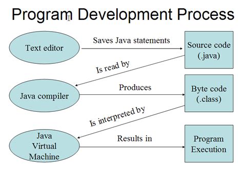 Toradh íomhá ar Basic Steps for Execution a Java Program