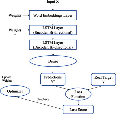 Image result for Encoder/Decoder Lstm