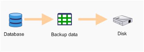 Image result for Database Backup SQL Infographic