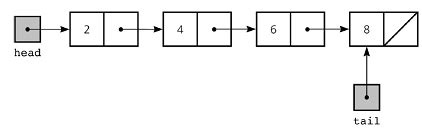 Image result for Java Linked List Node Example