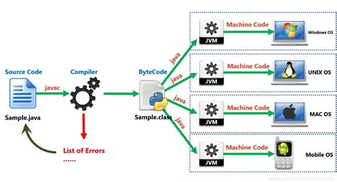 Toradh íomhá ar Basic Steps for Execution a Java Program
