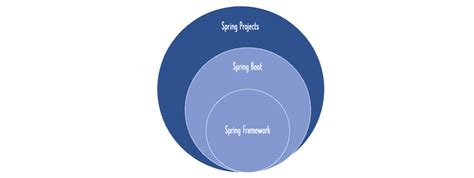 Image result for Spring Boot Concept and Program