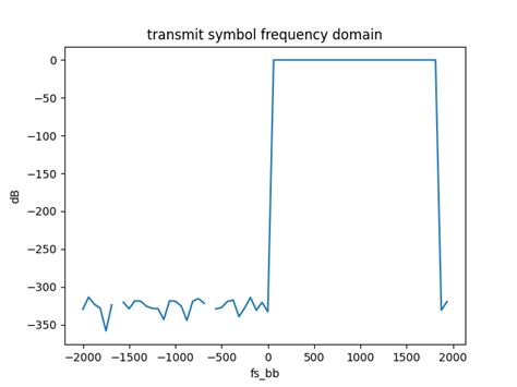 Image result for Cable Modem OFDM