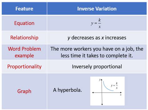 Image result for Inverse Variations Examples