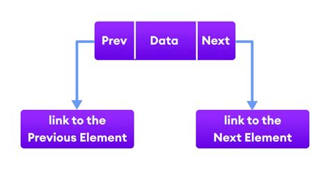 Image result for Data Structures Linked List Java