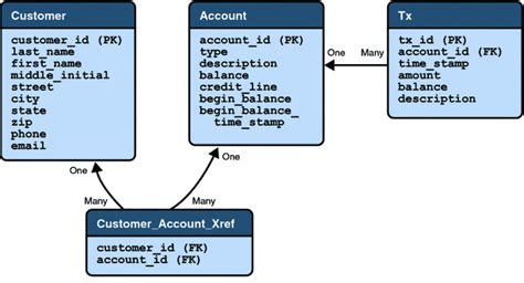 Afbeeldingsresultaten voor Banking Database SQL