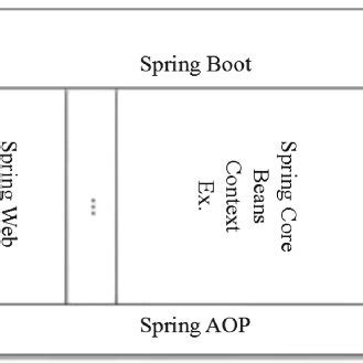 Image result for Spring Boot Structure