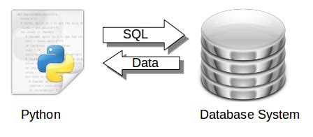 Image result for Database Access in Python
