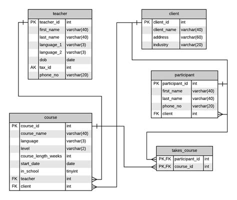 MySQL Relational Database に対する画像結果