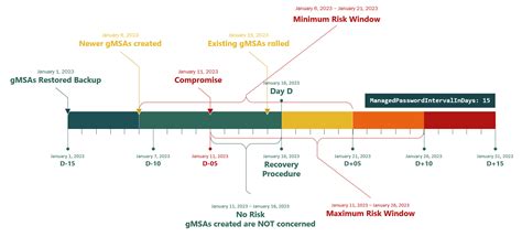 Image result for Install Gmsa PowerShell