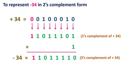 Image result for Two's Complement