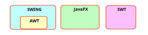 Image result for JavaFX vs Swing