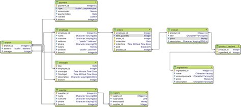 Image result for Relational Database Schema Example