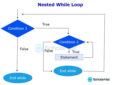Afbeeldingsresultaten voor Nested for Loop Java Code with Harry