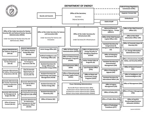 Image result for DoD Program Office Structure