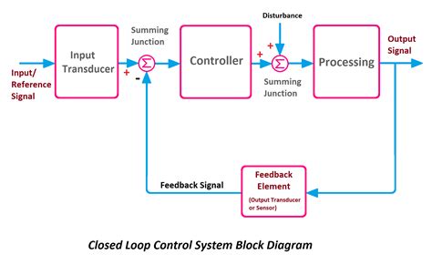 Afbeeldingsresultaten voor Basic Process Control Loop Block Diagram