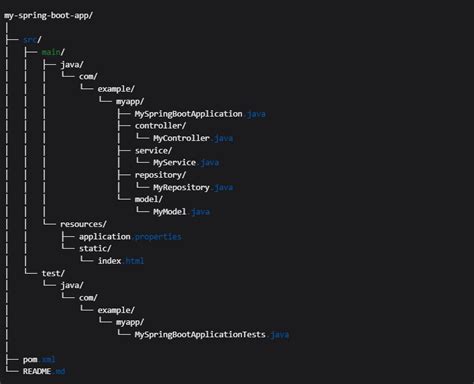 Image result for Spring Boot Structure