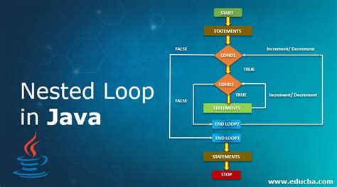 Afbeeldingsresultaten voor Nested for Loop Java Code with Harry