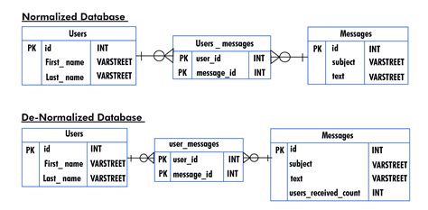 Database Normalization に対する画像結果